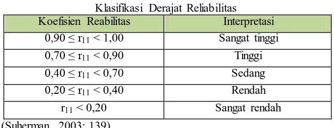 Tabel 3.5 Klasifikasi Derajat Reliabilitas 