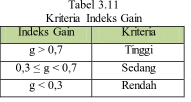 Tabel 3.11 Kriteria Indeks Gain 