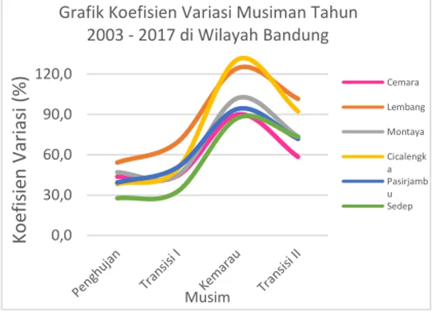 Gambar 5 Grafik Koefisien Variasi Musiman  Tahun 2003 - 5017 di Wilayah Bandung  dan  musim  transisi  II  merupakan  bulan  kering dan cenderung memiliki curah hujan  yang  lebih  rendah