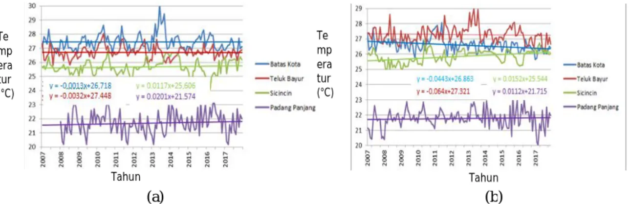 Gambar  3  menunjukkan  tren  temperatur  udara  permukaan  rata  –  rata  di  beberapa  wilayah  Sumatera  Barat  yang  didapat  dari  stasiun  pengukuran  dan  data  re-analisis  ECMWF  ERA – Interim untuk sebelas tahun pengamatan (2007 – 2017)