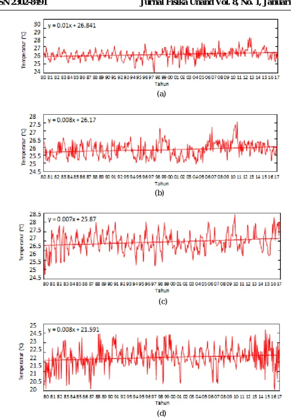 Gambar 4 Tren temperatur udara permukaan bulanan di Sumatera Barat menggunakan data 