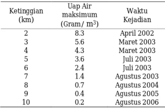 Gambar 4. Histogram PWV dan curah hujan  daerah Kototabang pada musim        hujan 