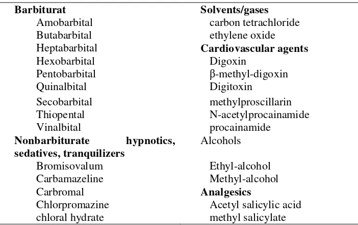 Tabel 2.3. Obat yang dapat dibuang oleh sorben hemoperfusi12 
