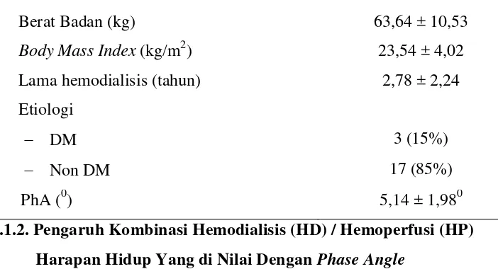 Tabel 4.2.1 Pengaruh Kombinasi Hemodialisis (HD) / Hemoperfusi (HP)   