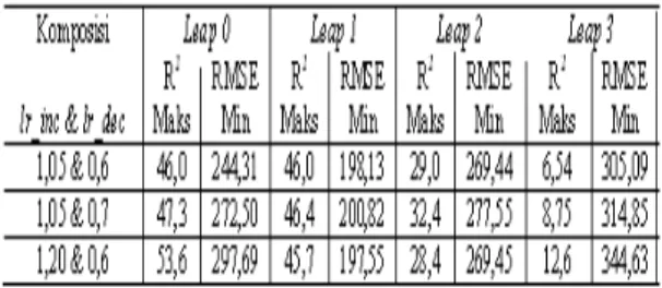 Tabel 3. Kompilasi Hasil percobaan kelompok  data pertama gradient descent adaptive learning rate