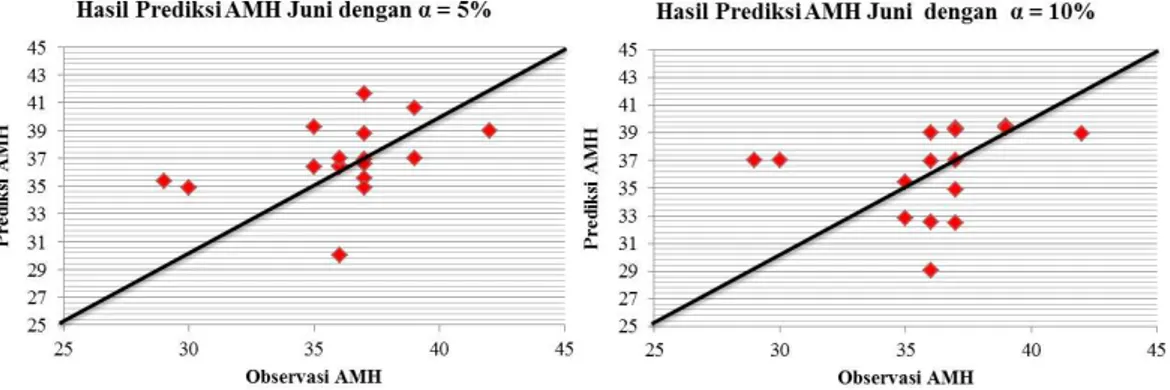 Gambar 9 Scatter plot prediksi AMH dengan observasi AMH bulan Juni  