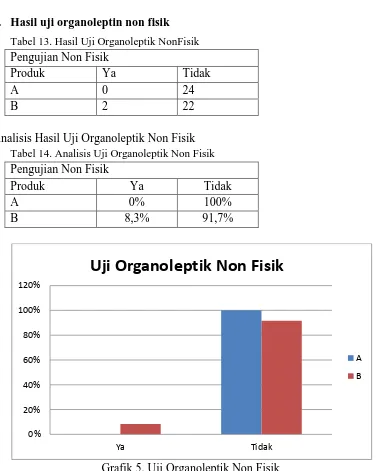 Tabel 13. Hasil Uji Organoleptik NonFisik  