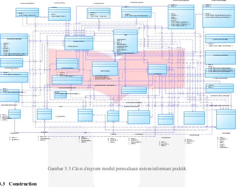 Gambar 3.3 Class diagram modul perusahaan sistem informasi praktik 