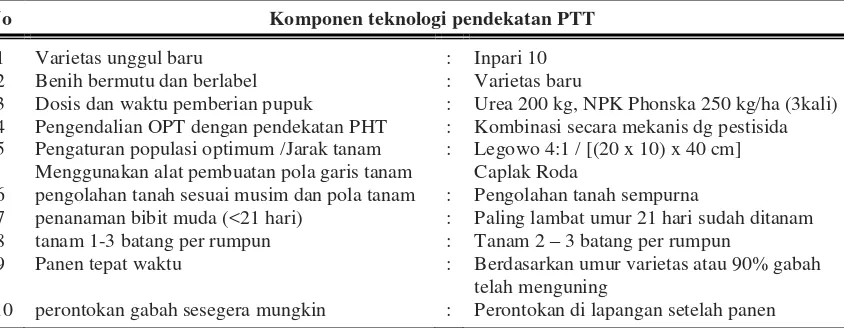 Tabel 1. Komponen teknologi yang di terapkan selama pengkajian. 