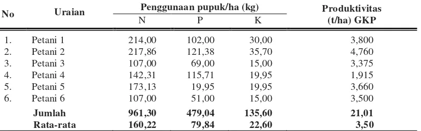 Tabel 2. Rata-rata dosis pupuk dan produktivitas tanaman padi petani (eksisting) per hektar di Kabupaten Seluma