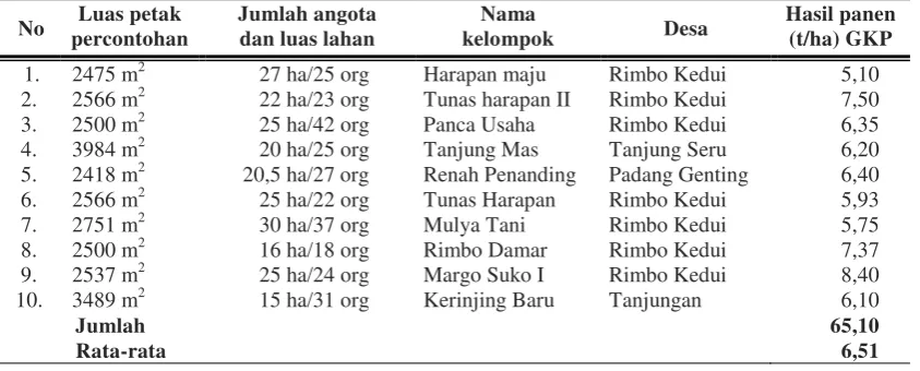 Tabel 3.  Data petak percontohan 10 kelompok tani, hasil per hektar, dan hasil rata-rata per hektar
