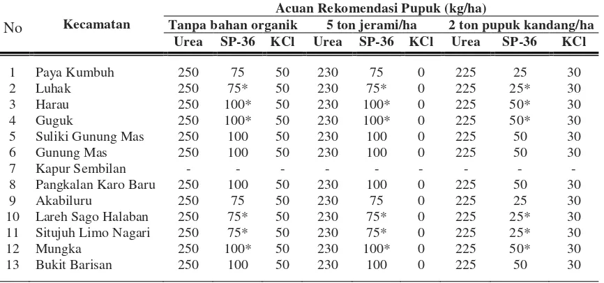 Tabel 1. Acuan rekomendasi pupuk padi sawah di berbagai kecamatan, Kabupaten Limapuluh Kota, Provinsi Sumatera Barat berdasarkan permentan 40/2007