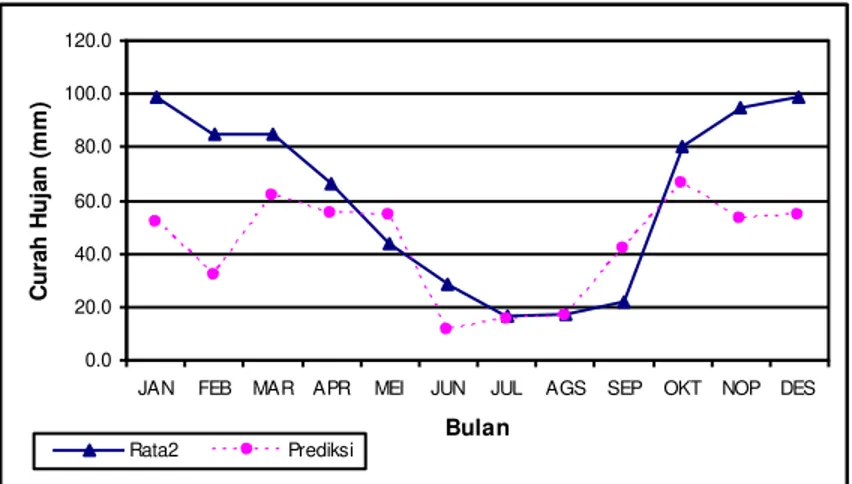 Gambar 11. Fluktuasi curah hujan hasil prediksi Januari-Desember 2007, dan rata-rata 1988-2006    Model  prakiraan  curah  hujan  berdasarkan  SST  wilayah  Indonesia  ini  bisa  dikembangkan  untuk  kabupaten  sentra  pangan  lainnya