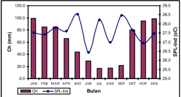 Gambar 2. Rata-rata curah hujan bulanan Kabupaten Cilacap dan SPL-Indonesia periode                    1988-2006  050010001500200025003000Curah Hujan (m m ) 1988 1990 1992 1994 1996 1998 2000 2002 2004 2006 Tahun