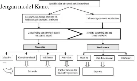 Gambar II.2. Framework Integrasi Servqual dan Kano
