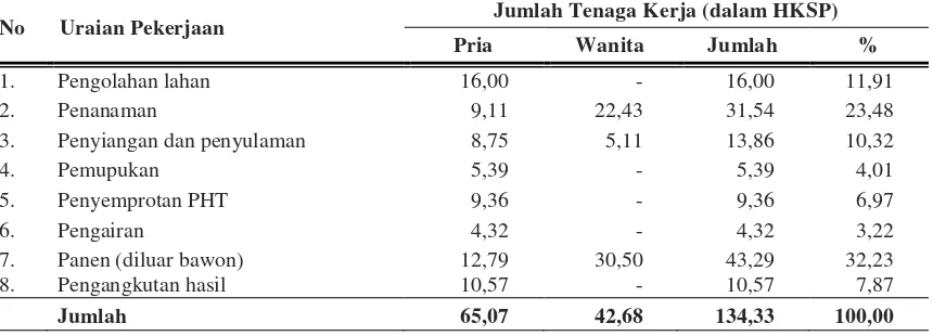 Tabel 3.  Deskripsi penggunaan tenaga kerja berdasarkan jenis kelamin dalam usahatani padi sawah per hektar