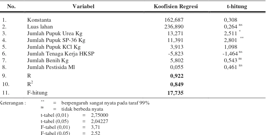 Tabel 8.  Deskripsi penggunaan faktor-faktor produksi dan produktivitas padi sawah di Desa Bukit Peninjauan II