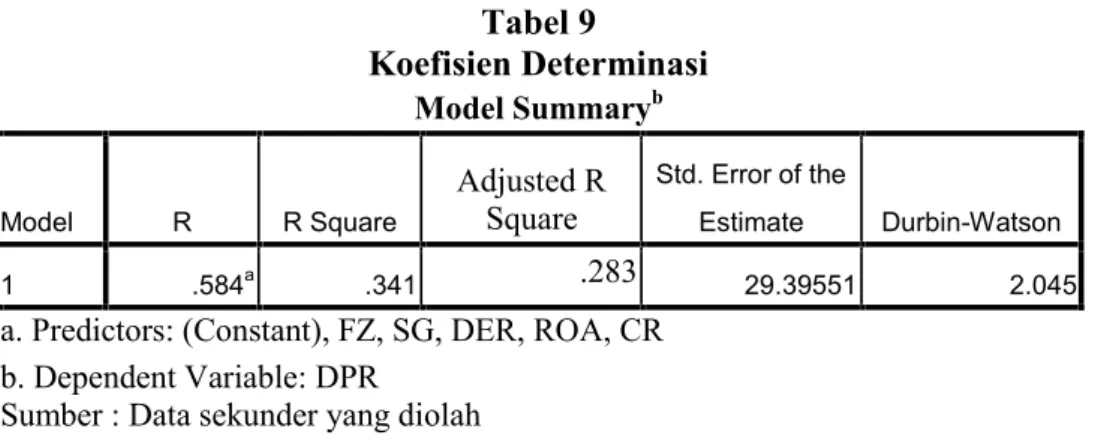 Tabel 9 Koefisien Determinasi Model Summary b Model R R Square Adjusted RSquare Std. Error of theEstimate Durbin-Watson 1 .584 a .341 .283 29.39551 2.045