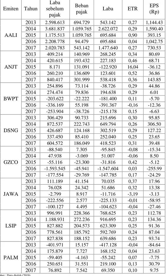 Tabel I.1 Data ETR dan EPS
