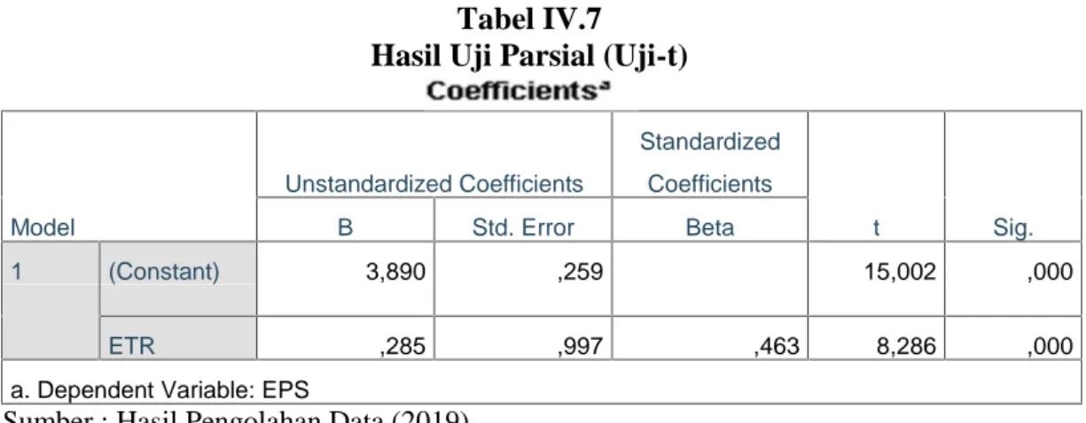 Tabel IV.7 Hasil Uji Parsial (Uji-t)