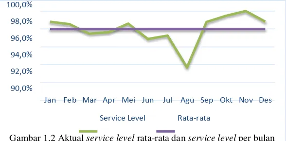 Gambar 1.2 Aktual service level rata-rata dan service level per bulan 