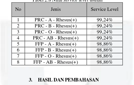 Tabel 2.8 Nilai service level usulan 