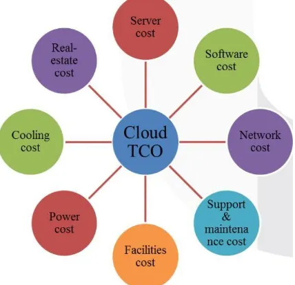 Gambar 3.4 Struktur TCO cloud 