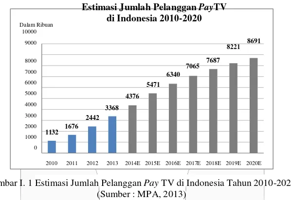 Gambar I. 1 Estimasi Jumlah Pelanggan Pay TV di Indonesia Tahun 2010-2020 