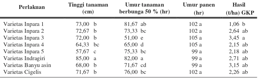Tabel 1.  Hasil analisis contoh tanah rawa pasang surut yang dilaksanakan MK 2012. 