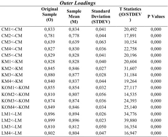 Tabel 6.   Outer Loadings  Original  Sample  (O)  Sample Mean  (M)  Standard Deviation (STDEV)  T Statistics (|O/STDEV)  P Values  CM1&lt;-CM  0,833  0,834  0,041  20,492  0,000  CM2&lt;-CM  0,781  0,778  0,044  17,891  0,000  CM3&lt;-CM  0,639  0,639  0,0