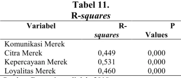 Tabel 11.  R-squares  Variabel   R-squares  P Values  Komunikasi Merek  Citra Merek  0,449  0,000  Kepercayaan Merek  0,531  0,000  Loyalitas Merek  0,460  0,000 