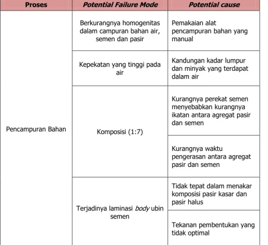 Tabel 5.  Potential Failure Mode  Dan  Potential Cause  Pada Pencampuran Bahan  Proses  Potential Failure Mode  Potential cause