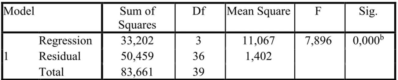 Tabel 4  Uji F (Anova) Model Tahap 2 