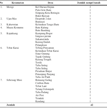 Tabel 1. Data jumlah sampel tanah beberapa sentra padi di Kabupaten Kepahiang. 