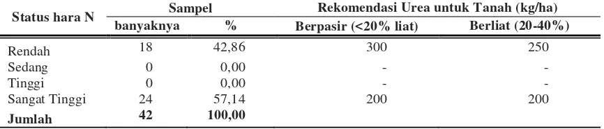 Tabel 3. Status hara N dan rekomendasi pemupukan N di Kabupaten Kepahiang. 