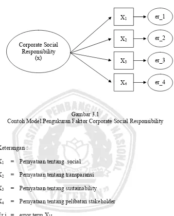 Gambar 3.1 Contoh Model Pengukuran Faktor Corporate Social Responsibility 