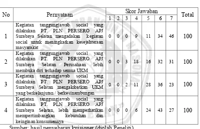 Hasil jawaban responden untuk pertanyaan  Tabel 4.4 Corporate Social Responsibility (X) 