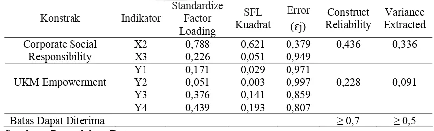 Tabel 4.9. Construct Reliability dan Variance Extracted 