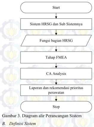 Gambar 2. HRSG UP Gresik  C.  Metode FMECA 