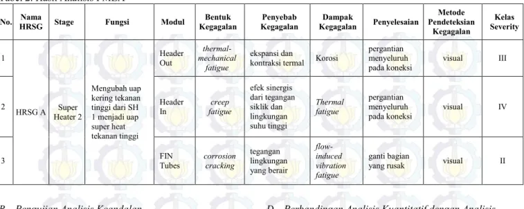Tabel 2. Hasil Analisis FMEA