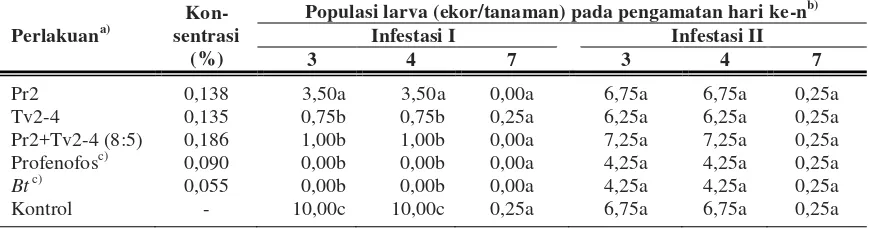 Tabel 4.   Mortalitas imago parasitoid D. semiclausum yang diberi perlakuan fraksi aktif P