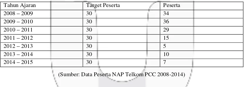 Tabel 1.1 Data Target & Realisasi Peserta 
