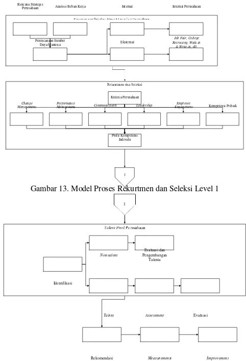 Gambar 12. Model Proses Rekrutmen dan Seleksi Level 0 