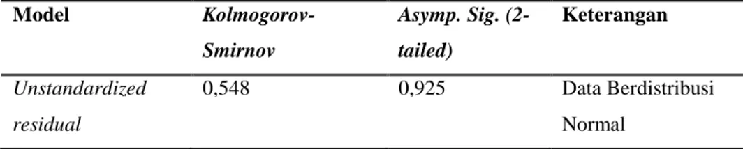 Tabel 1. Hasil Uji Normalitas  Model   Kolmogorov-Smirnov  Asymp. Sig. (2-tailed)  Keterangan  Unstandardized  residual  0,548  0,925  Data Berdistribusi Normal                Sumber: Hasil Olah Data SPSS, 2018 