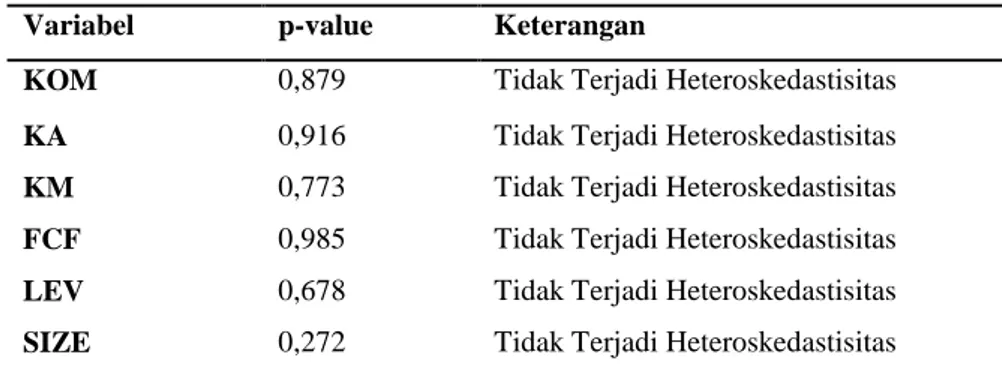 Tabel 3 Uji Heterokedastisitas-Uji Rank Spearman  Variabel  p-value  Keterangan 