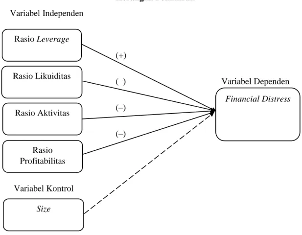 Gambar 2.1  Kerangka Pemikiran  Variabel Independen  (+)  (–)   Variabel Dependen  (–)  (–)  Variabel Kontrol 