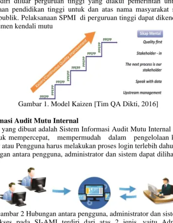 Gambar 1. Model Kaizen [Tim QA Dikti, 2016] 