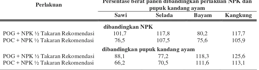 Tabel 5. Persentase berat panen pada masing-masing perlakuan pemupukan dibandingkan perlakuan pupuk NPK