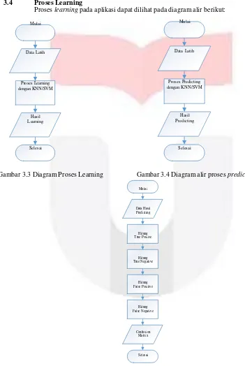 Gambar 3.3 Diagram Proses Learning                  Gambar 3.4 Diagram alir proses predicting 