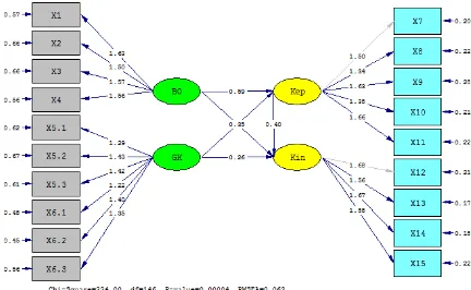 Gambar  3.2  Hasil  Pengujian  Structural  Equation  Model(SEM)